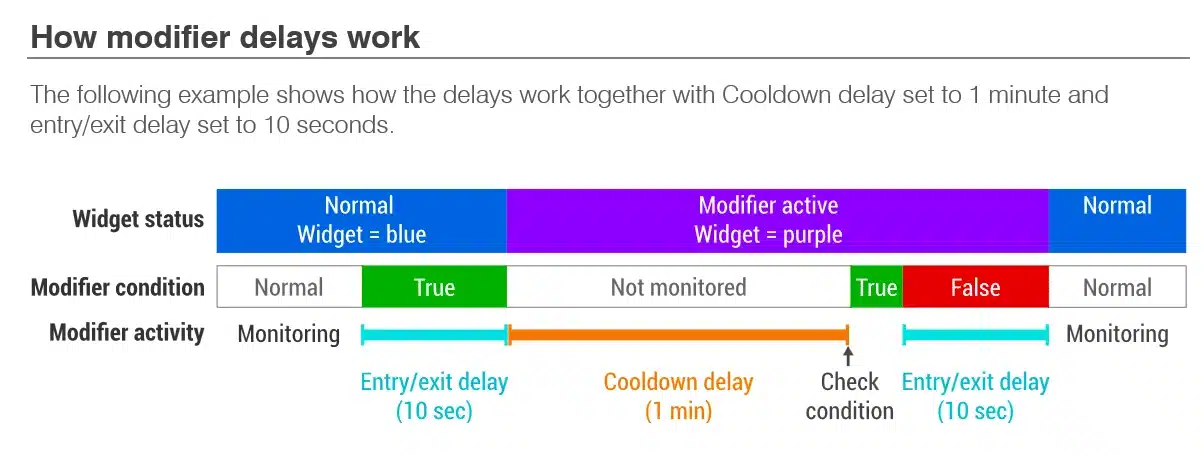 Colored graphic showing how Phason Controls ventilation systems use modifier delays to maintain optimal conditions in livestock barns.